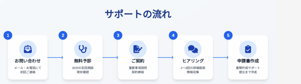 補助金申請サポートの流れを5ステップで説明した図:お問い合わせ、無料予診、ご契約、ヒアリング、申請書作成