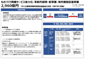 中小企業庁資料：ものづくり・商業・サービス（省力化・革新的開発・新事業・海外展開）促進事業の概要（予算2,960億円、枠・補助上限・補助率の整理）