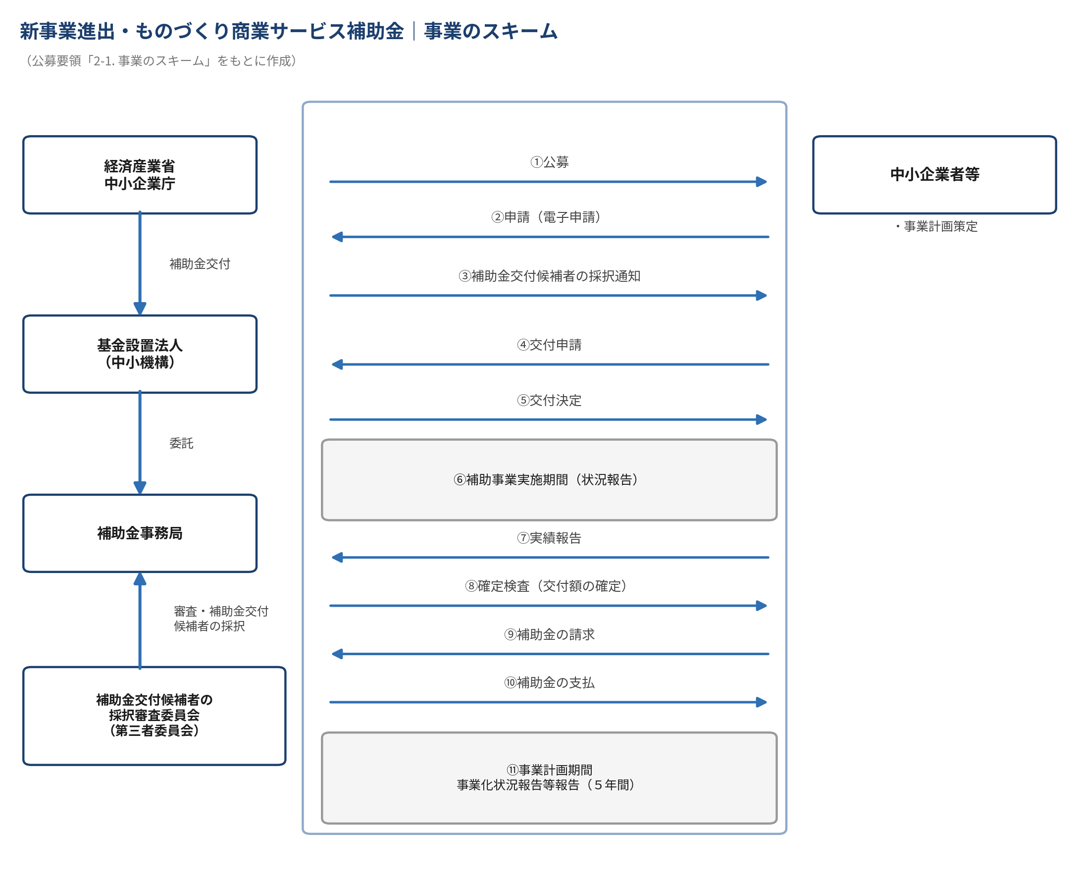 新事業進出・ものづくり商業サービス補助金の事業スキーム図