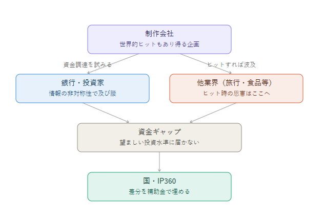 コンテンツ産業への補助金がなぜ必要かを示す図解。制作会社は銀行・投資家からは情報の非対称性で及び腰にされ、ヒット時の恩恵は他業界に流出し、生じた資金ギャップを国が補助金で埋める構造を示す。